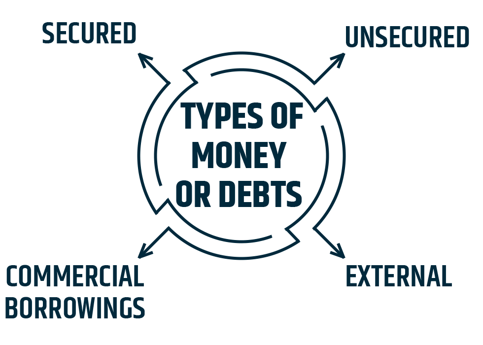 There 4 types of money or debts